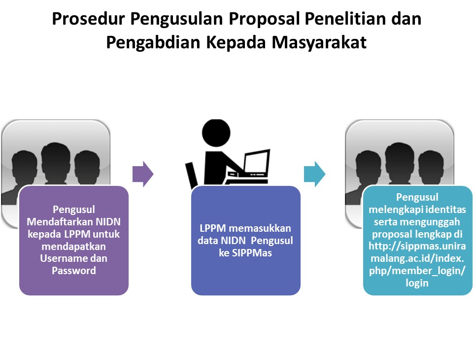 Alur Pengajuan